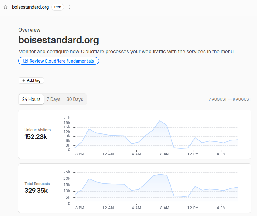 Cloudflare 24-hour analytics