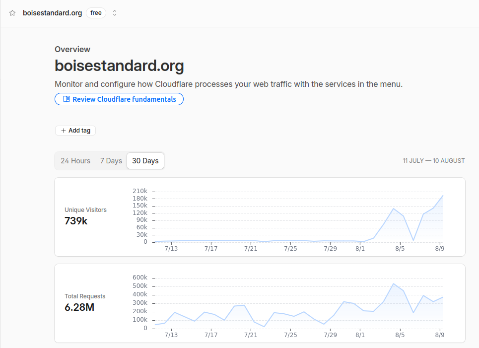 Cloudflare 30-day analytics