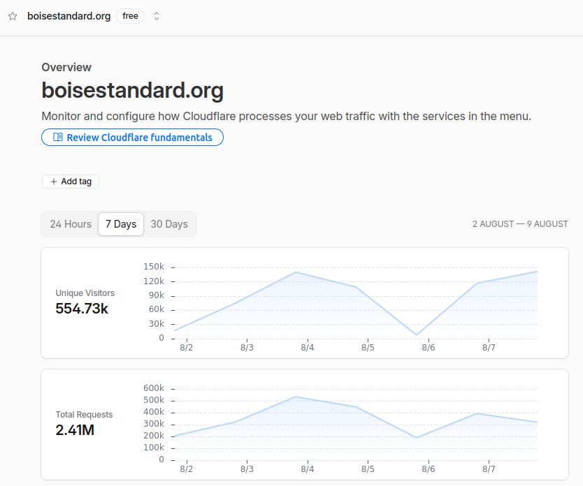 Cloudflare 7-day analytics